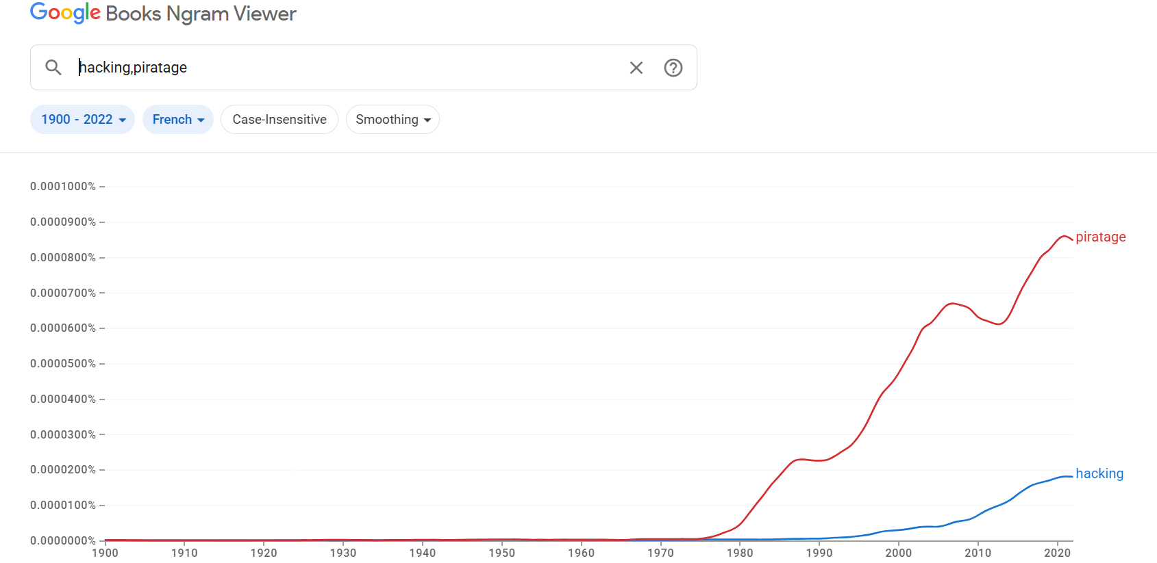 hacking paradigme